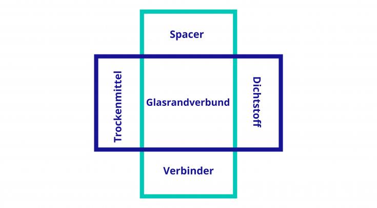 Technoform Glasrandverbund