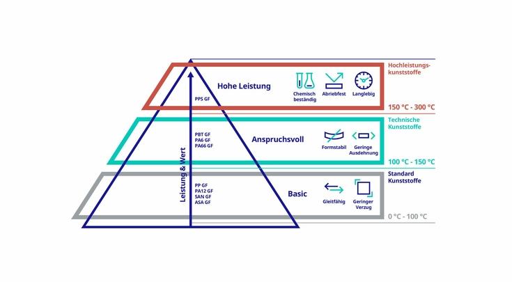 Pyramide Kunststoff Brandschutz