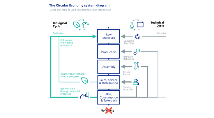 Technoform_circular economy butterfly