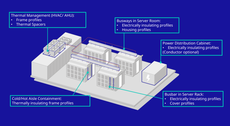 Profiles data center