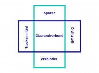 Verantwortung für den Glasrandverbund
