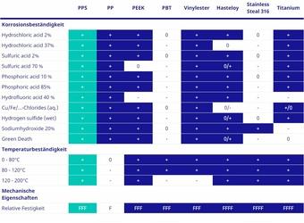 Which thermoplastic is suitable for applications in an aggressive environment?