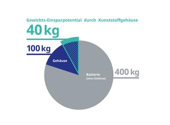 Leichtbau Potenzial