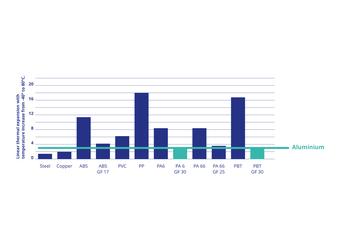 Thermal properties of thermoplastic profiles