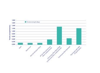 Mechanical properties of thermoplastic profiles
