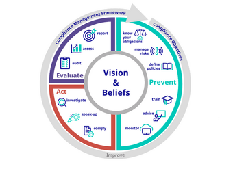 Illustration of Technoform Compliance Management Framework