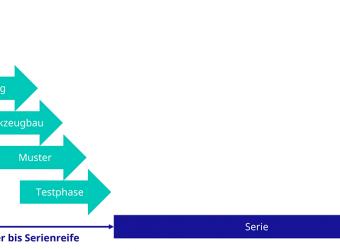 Agile projekt