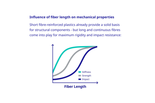 fibre 3